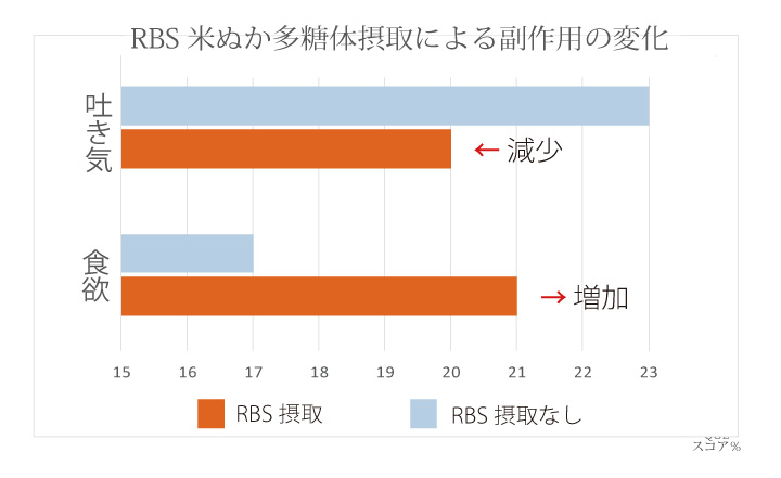 RBS米ぬか多糖体摂取による副作用の変化