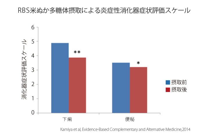 RBS米ぬか多糖体摂取による炎症性消化器症状評価スケール
